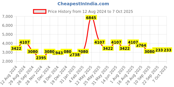 myntra.com ZOIS Men Ethnic Motifs Angrakha Kurta with Churidar zois Price History Graph from 12 Aug 2024 to 6 Oct 2025