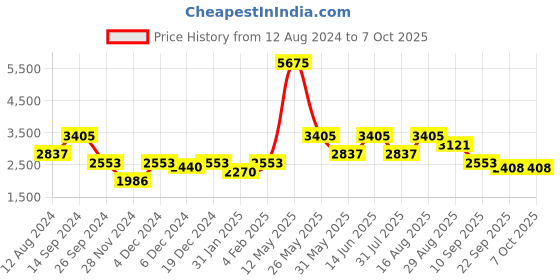 myntra.com ZOIS Men Ethnic Motifs Regular Kurta with Churidar zois Price History Graph from 12 Aug 2024 to 7 Oct 2025