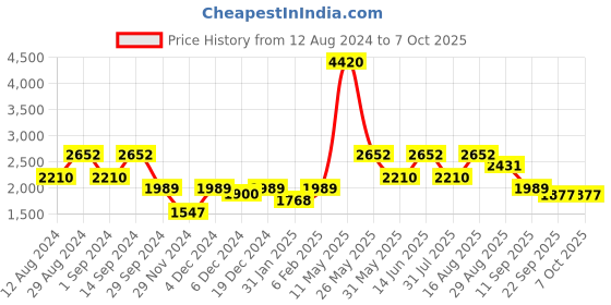myntra.com ZOIS Men Ethnic Motifs Regular Kurta with Churidar zois Price History Graph from 12 Aug 2024 to 7 Oct 2025