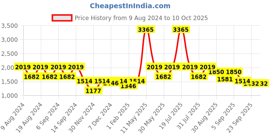 myntra.com ZOIS Men Ethnic Motifs Regular Pure Cotton Kurta with Churidar zois Price History Graph from 9 Aug 2024 to 10 Oct 2025