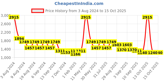 myntra.com ZOIS Men Flared Sleeves Kurta zois Price History Graph from 3 Aug 2024 to 14 Oct 2025