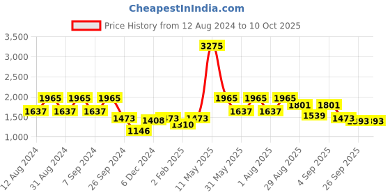 myntra.com ZOIS Men Floral Embroidered Regular Kurta with Churidar zois Price History Graph from 12 Aug 2024 to 10 Oct 2025