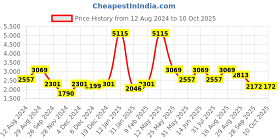 myntra.com ZOIS Men Floral Embroidered Regular Kurta with Churidar zois Price History Graph from 12 Aug 2024 to 10 Oct 2025