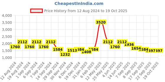 myntra.com ZOIS Men Floral Embroidered Regular Kurta with Churidar zois Price History Graph from 12 Aug 2024 to 18 Oct 2025