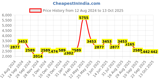 myntra.com ZOIS Men Floral Embroidered Regular Kurta with Churidar zois Price History Graph from 12 Aug 2024 to 12 Oct 2025