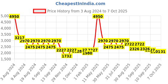 myntra.com ZOIS Men Geometric Printed Kurta zois Price History Graph from 3 Aug 2024 to 6 Oct 2025