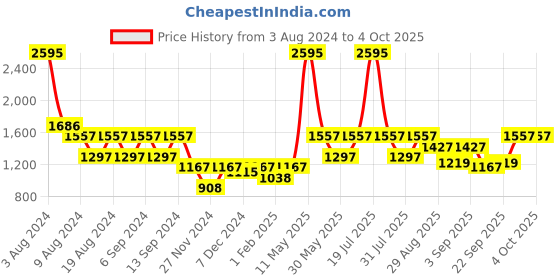 myntra.com ZOIS Men Geometric Thread Work Kurta zois Price History Graph from 3 Aug 2024 to 4 Oct 2025