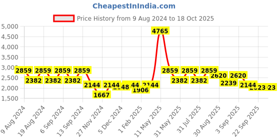 myntra.com ZOIS Men Keyhole Neck Cold-Shoulder Sleeves Sequinned Kurta zois Price History Graph from 9 Aug 2024 to 18 Oct 2025