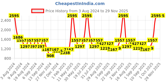 myntra.com ZOIS Men Keyhole Neck Kurta zois Price History Graph from 3 Aug 2024 to 29 Nov 2025