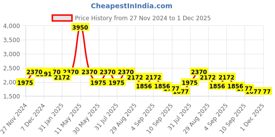 myntra.com ZOIS Men Khadi Khadi Kurta zois Price History Graph from 27 Nov 2024 to 1 Dec 2025