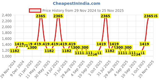 myntra.com ZOIS Men Khadi Khadi Kurta zois Price History Graph from 29 Nov 2024 to 25 Nov 2025