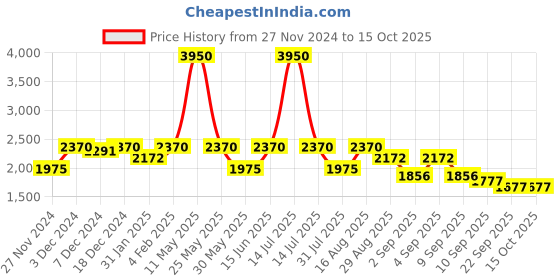 myntra.com ZOIS Men Khadi Khadi Kurta zois Price History Graph from 27 Nov 2024 to 15 Oct 2025