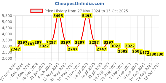 myntra.com ZOIS Men Khadi Khadi Kurta zois Price History Graph from 27 Nov 2024 to 12 Oct 2025