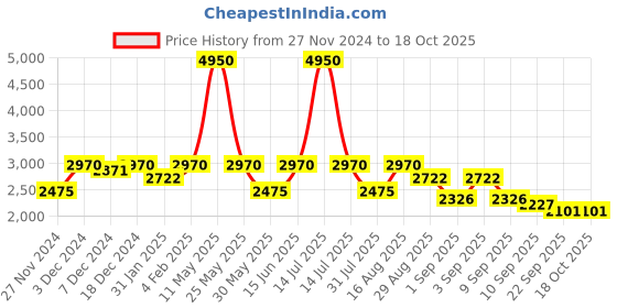 myntra.com ZOIS Men Khadi Khadi Kurta zois Price History Graph from 27 Nov 2024 to 18 Oct 2025