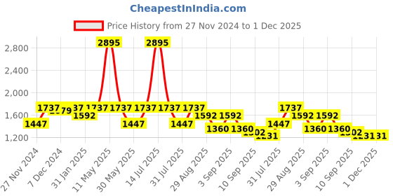 myntra.com ZOIS Men Khadi Kurta zois Price History Graph from 27 Nov 2024 to 30 Nov 2025