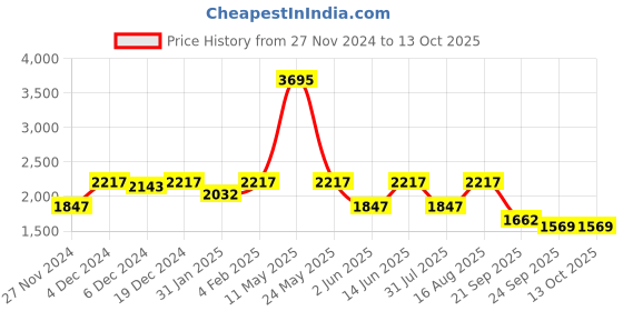 myntra.com ZOIS Men Khadi Kurta zois Price History Graph from 27 Nov 2024 to 13 Oct 2025