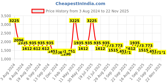 myntra.com ZOIS Men Kurta zois Price History Graph from 3 Aug 2024 to 22 Nov 2025