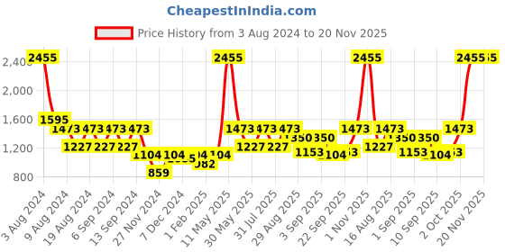 myntra.com ZOIS Men Kurta zois Price History Graph from 3 Aug 2024 to 20 Nov 2025