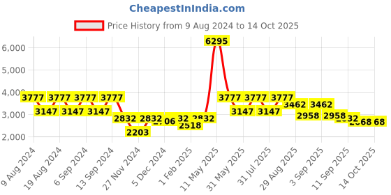 myntra.com ZOIS Men Printed Kurta zois Price History Graph from 9 Aug 2024 to 13 Oct 2025