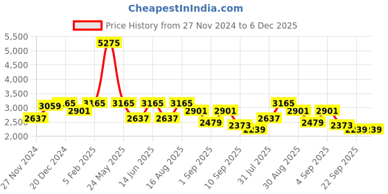 myntra.com ZOIS Men Printed Mandarin Collar Nehru Jackets zois Price History Graph from 27 Nov 2024 to 6 Dec 2025