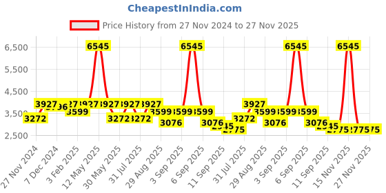 myntra.com ZOIS Men Printed Mandarin Collar Nehru Jackets zois Price History Graph from 27 Nov 2024 to 26 Nov 2025