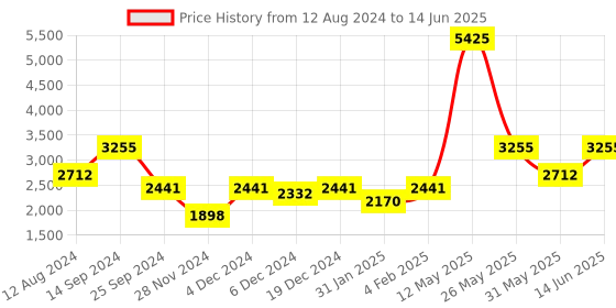 myntra.com ZOIS Men Printed Regular Kurta with Churidar zois Price History Graph from 12 Aug 2024 to 14 Jun 2025