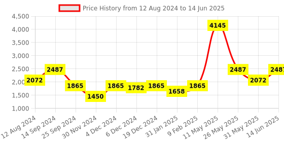 myntra.com ZOIS Men Printed Regular Kurta with Churidar zois Price History Graph from 12 Aug 2024 to 14 Jun 2025