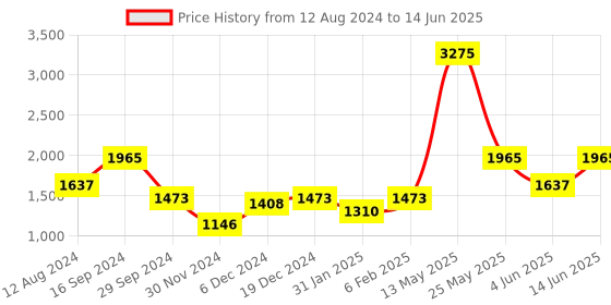 myntra.com ZOIS Men Printed Regular Kurta with Churidar zois Price History Graph from 12 Aug 2024 to 14 Jun 2025