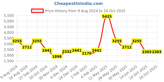 myntra.com ZOIS Men Printed Regular Kurta with Churidar zois Price History Graph from 9 Aug 2024 to 14 Oct 2025