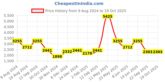 myntra.com ZOIS Men Printed Regular Kurta with Pyjamas zois Price History Graph from 9 Aug 2024 to 15 Oct 2025