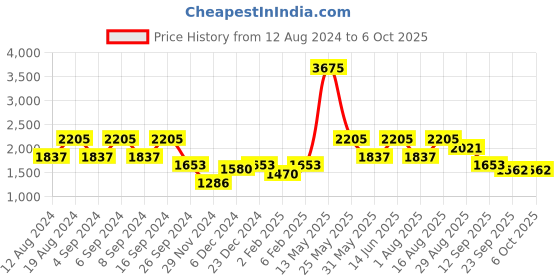 myntra.com ZOIS Men Printed Regular Pure Cotton Kurta with Churidar zois Price History Graph from 12 Aug 2024 to 6 Oct 2025
