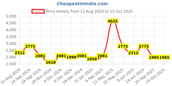 myntra.com ZOIS Men Printed Regular Pure Cotton Kurta with Churidar zois Price History Graph from 12 Aug 2024 to 15 Oct 2025