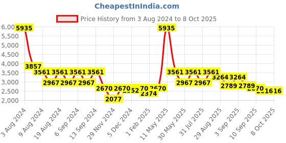 myntra.com ZOIS Men Printed Sequinned Kurta zois Price History Graph from 3 Aug 2024 to 8 Oct 2025