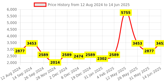 myntra.com ZOIS Men Regular Kurta with Churidar zois Price History Graph from 12 Aug 2024 to 14 Jun 2025