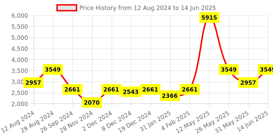 myntra.com ZOIS Men Regular Kurta with Churidar zois Price History Graph from 12 Aug 2024 to 14 Jun 2025