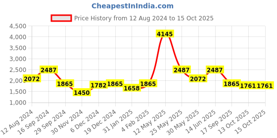 myntra.com ZOIS Men Regular Kurta with Churidar zois Price History Graph from 12 Aug 2024 to 15 Oct 2025