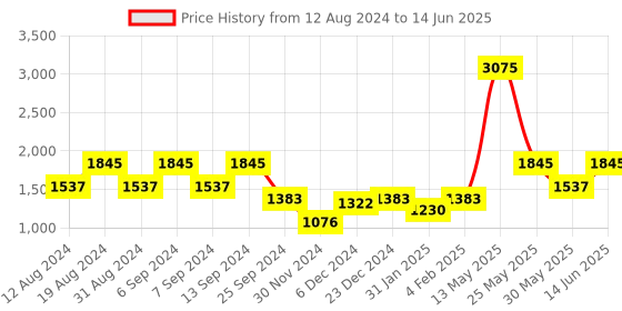 myntra.com ZOIS Men Regular Kurta with Churidar zois Price History Graph from 12 Aug 2024 to 14 Jun 2025
