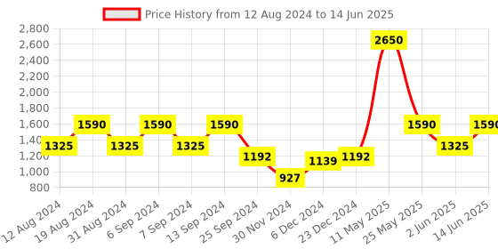 myntra.com ZOIS Men Regular Kurta with Churidar zois Price History Graph from 12 Aug 2024 to 14 Jun 2025