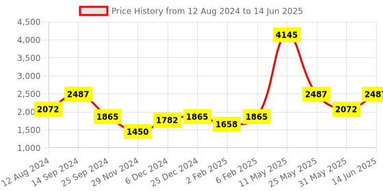 myntra.com ZOIS Men Regular Kurta with Churidar zois Price History Graph from 12 Aug 2024 to 14 Jun 2025
