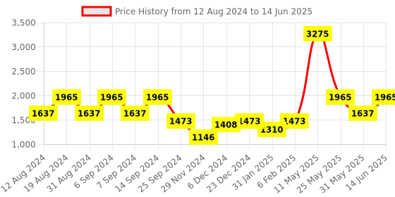 myntra.com ZOIS Men Regular Kurta with Churidar zois Price History Graph from 12 Aug 2024 to 14 Jun 2025