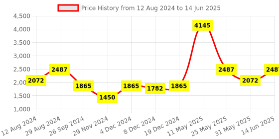myntra.com ZOIS Men Regular Kurta with Churidar zois Price History Graph from 12 Aug 2024 to 14 Jun 2025