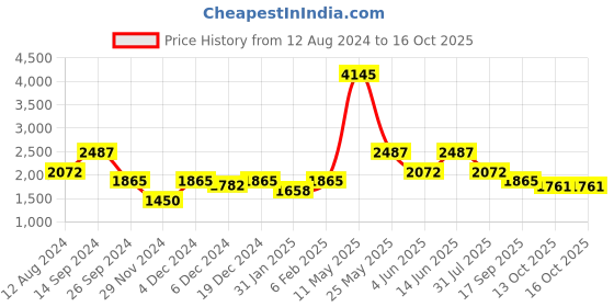 myntra.com ZOIS Men Regular Kurta with Churidar zois Price History Graph from 12 Aug 2024 to 15 Oct 2025