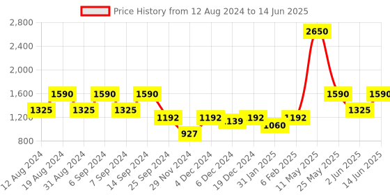 myntra.com ZOIS Men Regular Kurta with Churidar zois Price History Graph from 12 Aug 2024 to 14 Jun 2025