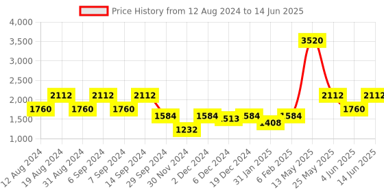 myntra.com ZOIS Men Regular Kurta with Churidar zois Price History Graph from 12 Aug 2024 to 14 Jun 2025