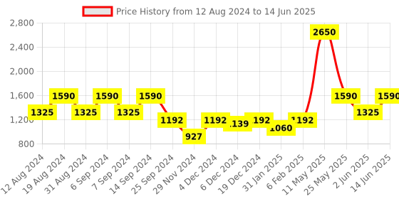 myntra.com ZOIS Men Regular Kurta with Churidar zois Price History Graph from 12 Aug 2024 to 14 Jun 2025