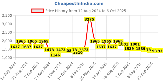 myntra.com ZOIS Men Regular Kurta with Churidar zois Price History Graph from 12 Aug 2024 to 5 Oct 2025
