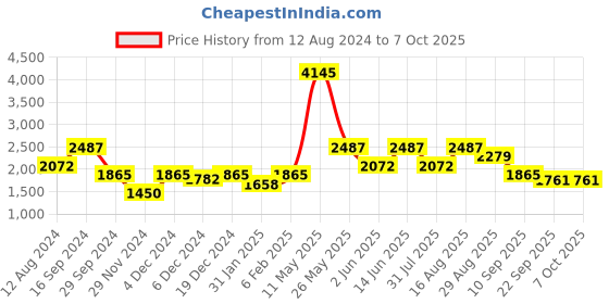 myntra.com ZOIS Men Regular Kurta with Churidar zois Price History Graph from 12 Aug 2024 to 7 Oct 2025