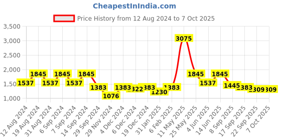 myntra.com ZOIS Men Regular Kurta with Churidar zois Price History Graph from 12 Aug 2024 to 6 Oct 2025