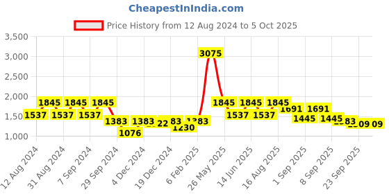 myntra.com ZOIS Men Regular Kurta with Churidar zois Price History Graph from 12 Aug 2024 to 5 Oct 2025