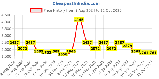 myntra.com ZOIS Men Regular Kurta with Churidar zois Price History Graph from 9 Aug 2024 to 9 Oct 2025